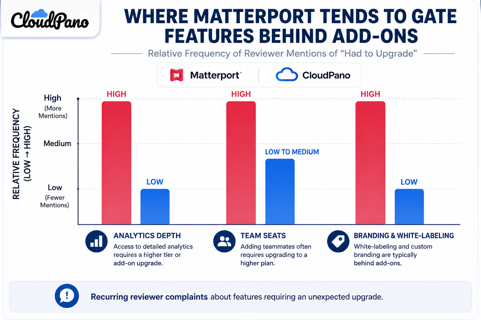 Recurring reviewer complaints about features requiring an unexpected upgrade."