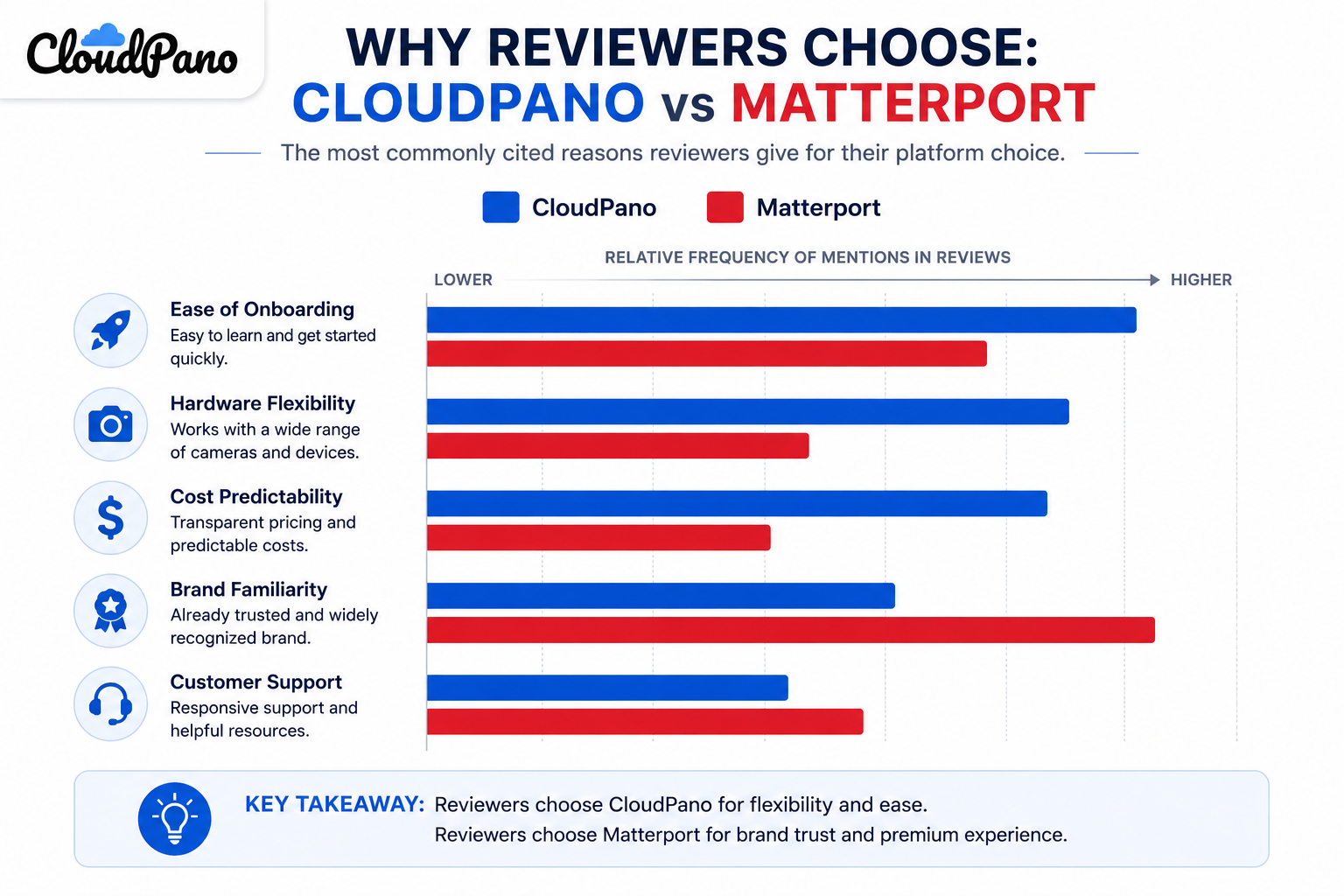 The most commonly cited reasons reviewers give for their platform choice.