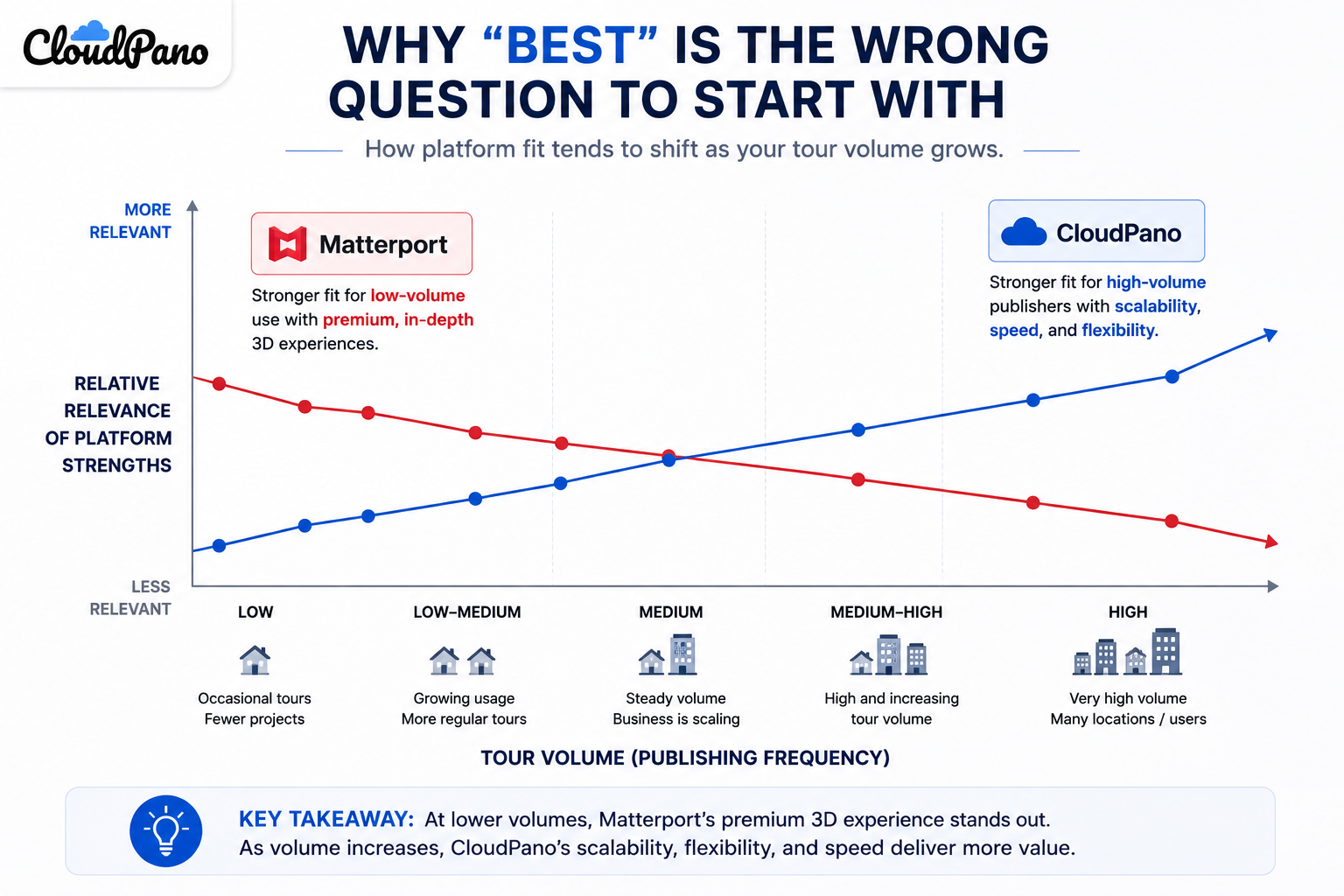 How platform fit tends to shift as your tour volume grows.