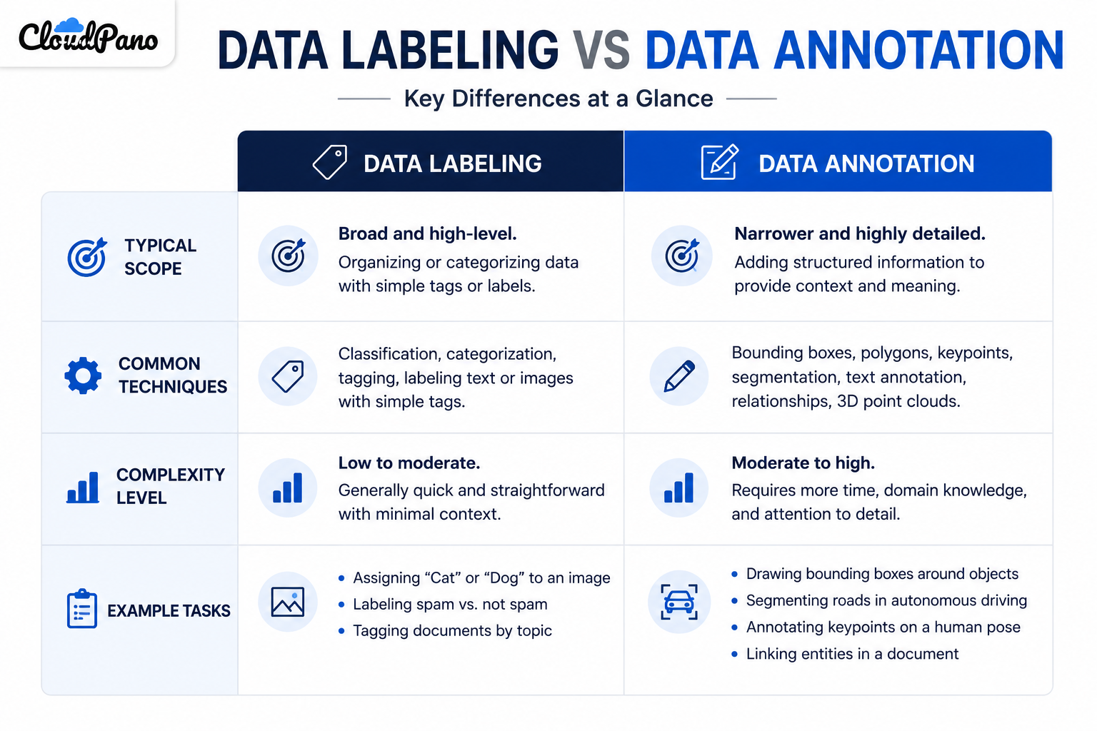 Comparison table showing data labeling vs data annotation scope and techniques