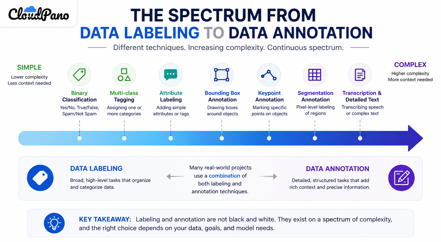 Infographic showing the complexity spectrum from data labeling to data annotation