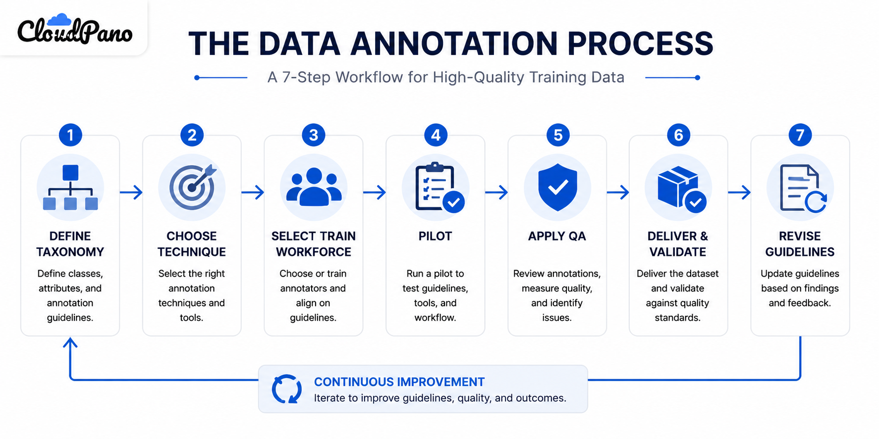 Diagram of the data annotation process from taxonomy to delivery