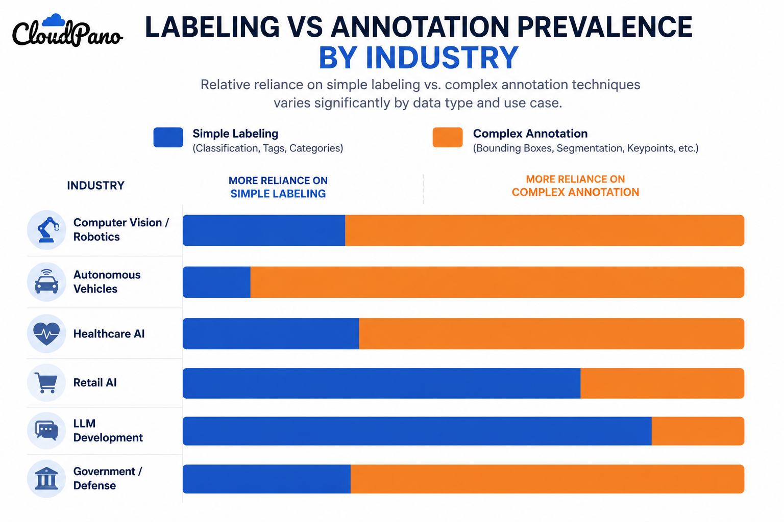 Bar chart comparing data labeling vs data annotation use across industries