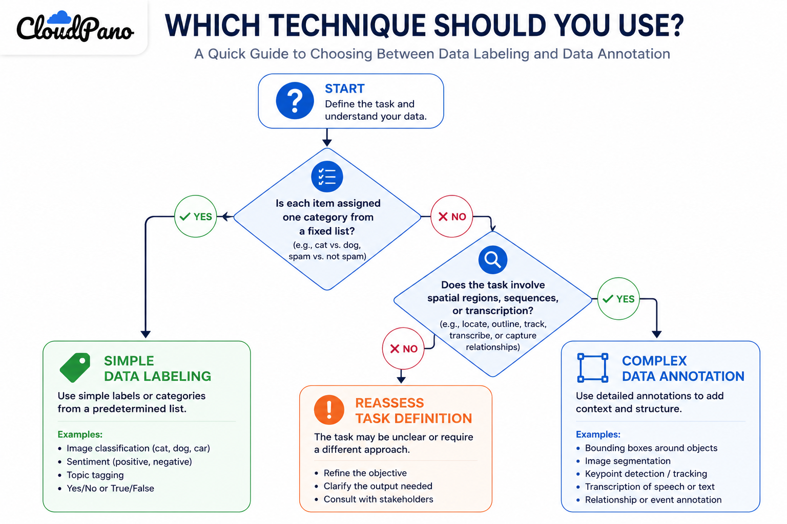 Flowchart for choosing between data labeling and data annotation techniques