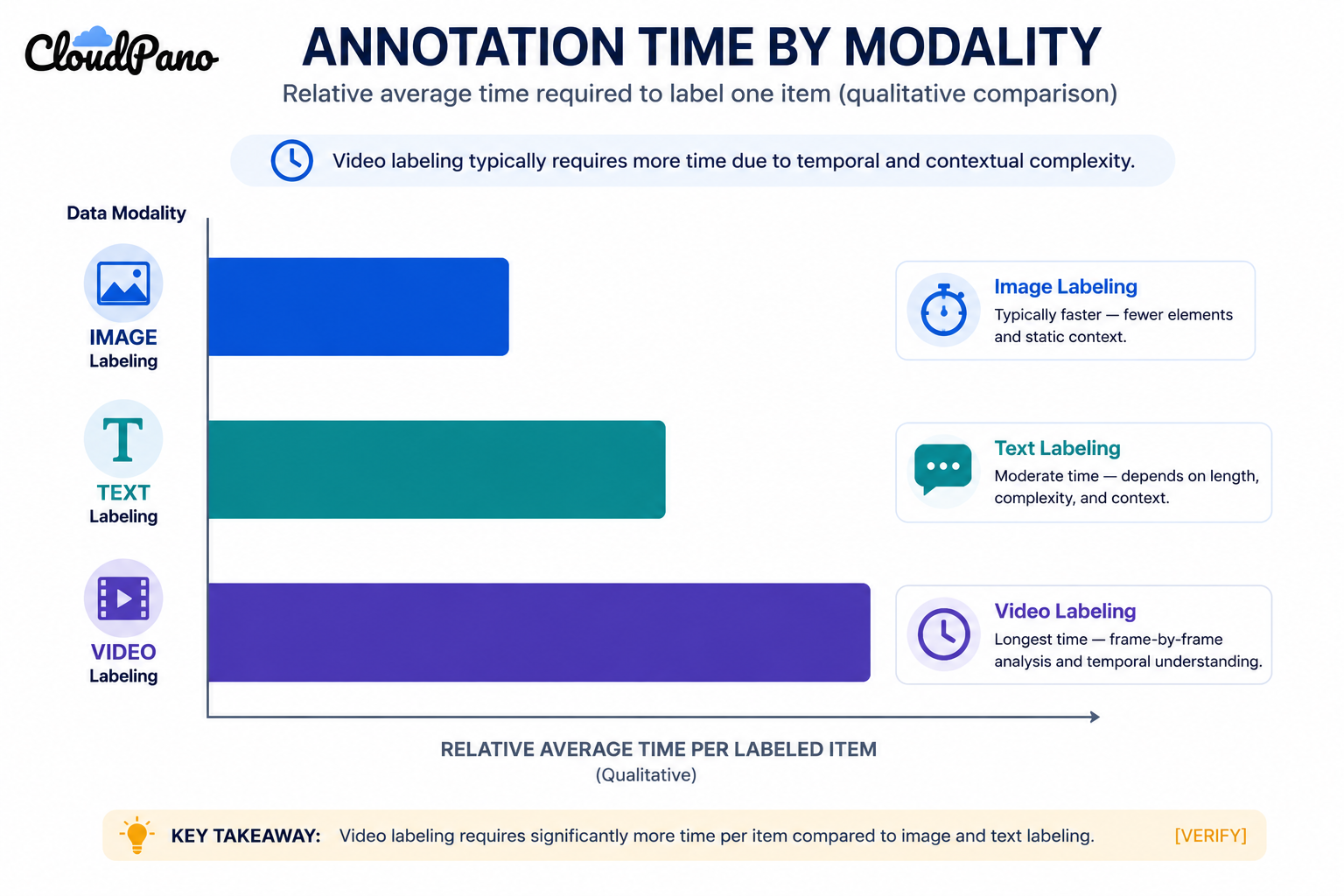 Bar chart comparing relative annotation time across image, text, and video labeling