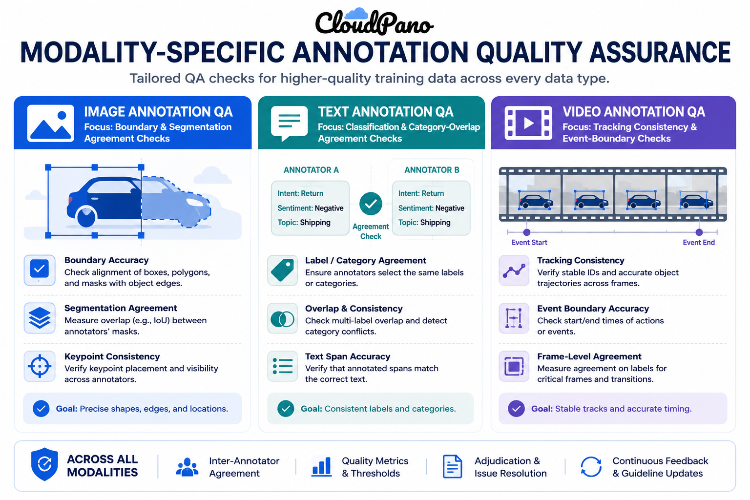 Infographic of modality-specific annotation quality assurance checks