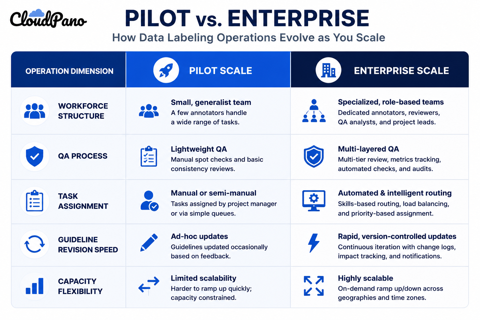 Comparison table of pilot-scale vs enterprise-scale data labeling operations