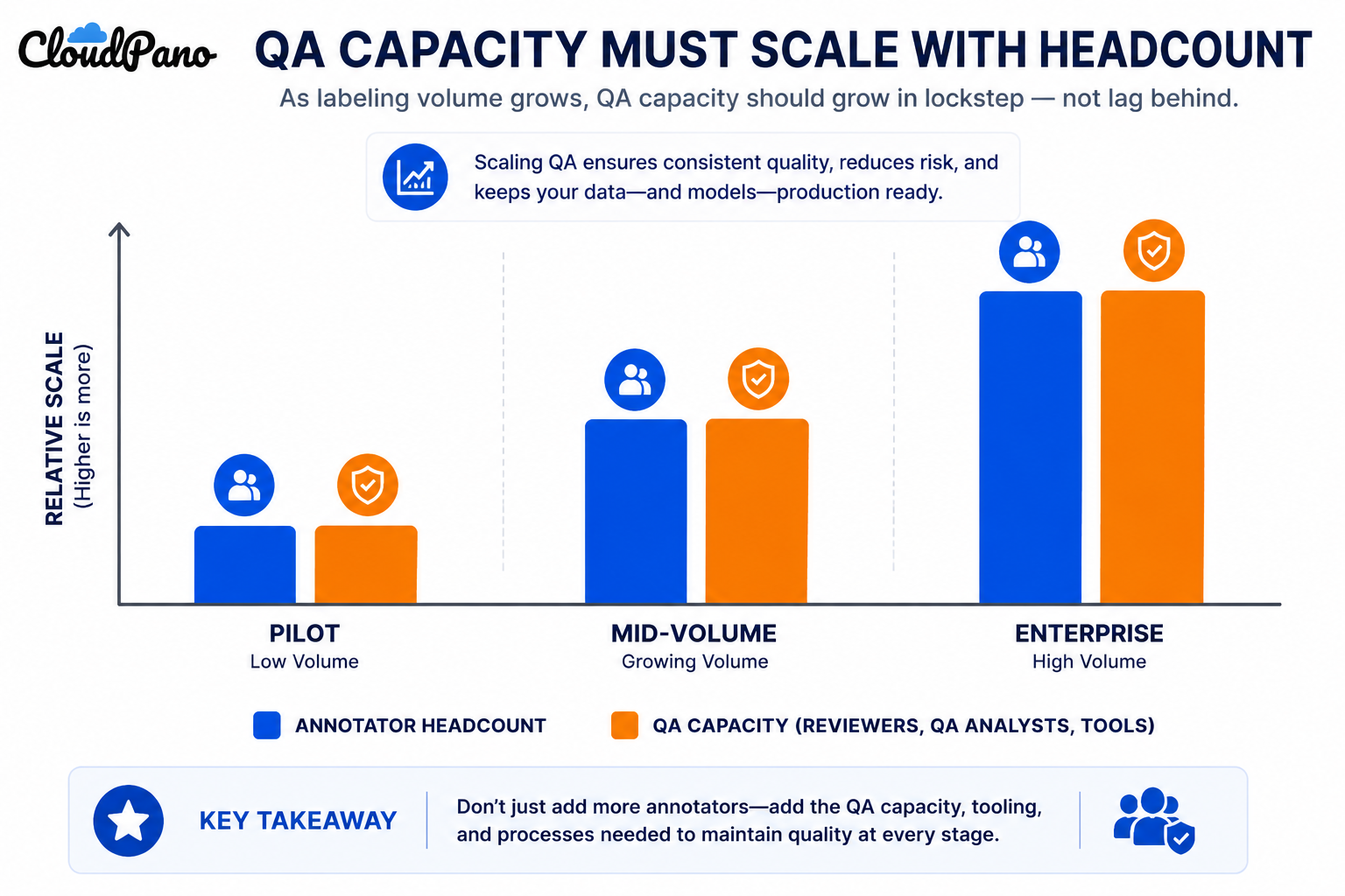 Bar chart showing QA capacity scaling alongside annotator headcount at enterprise volume