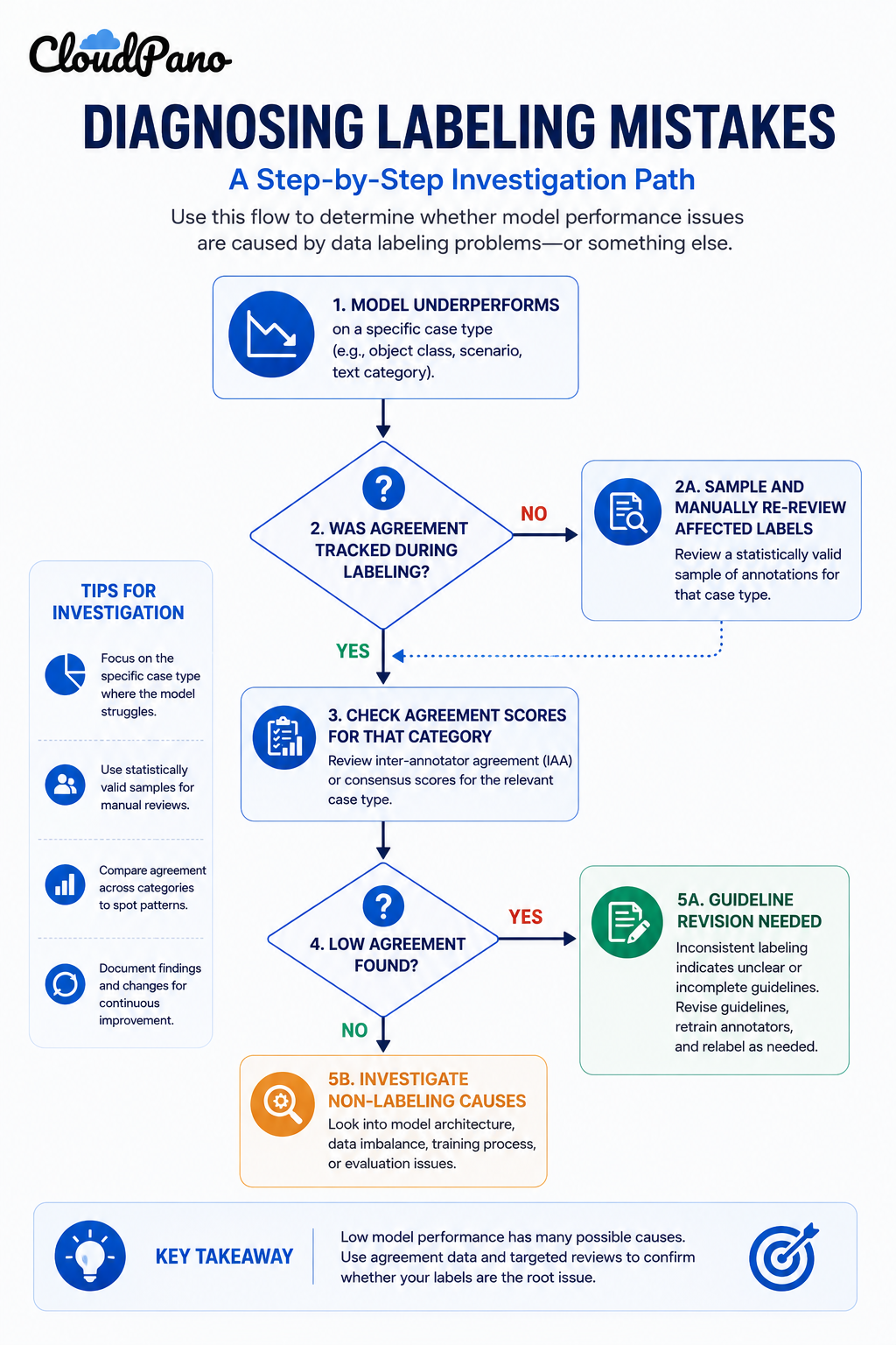 Flowchart for diagnosing whether a model issue traces to a data labeling mistake