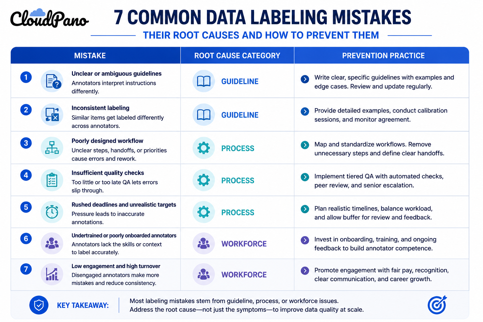 Table mapping common data labeling mistakes to root causes and prevention