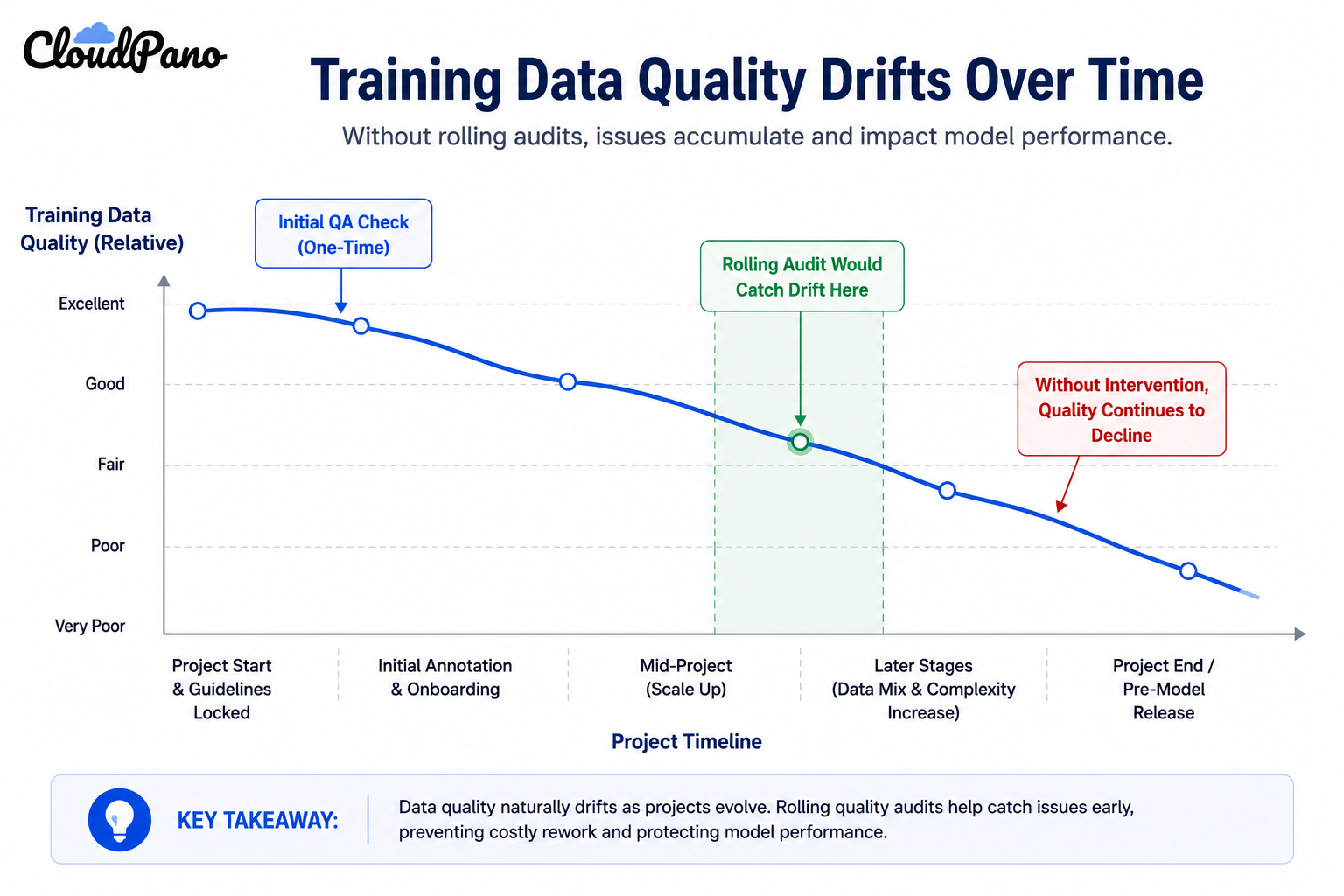 Line graph showing training data quality drift without rolling quality audits