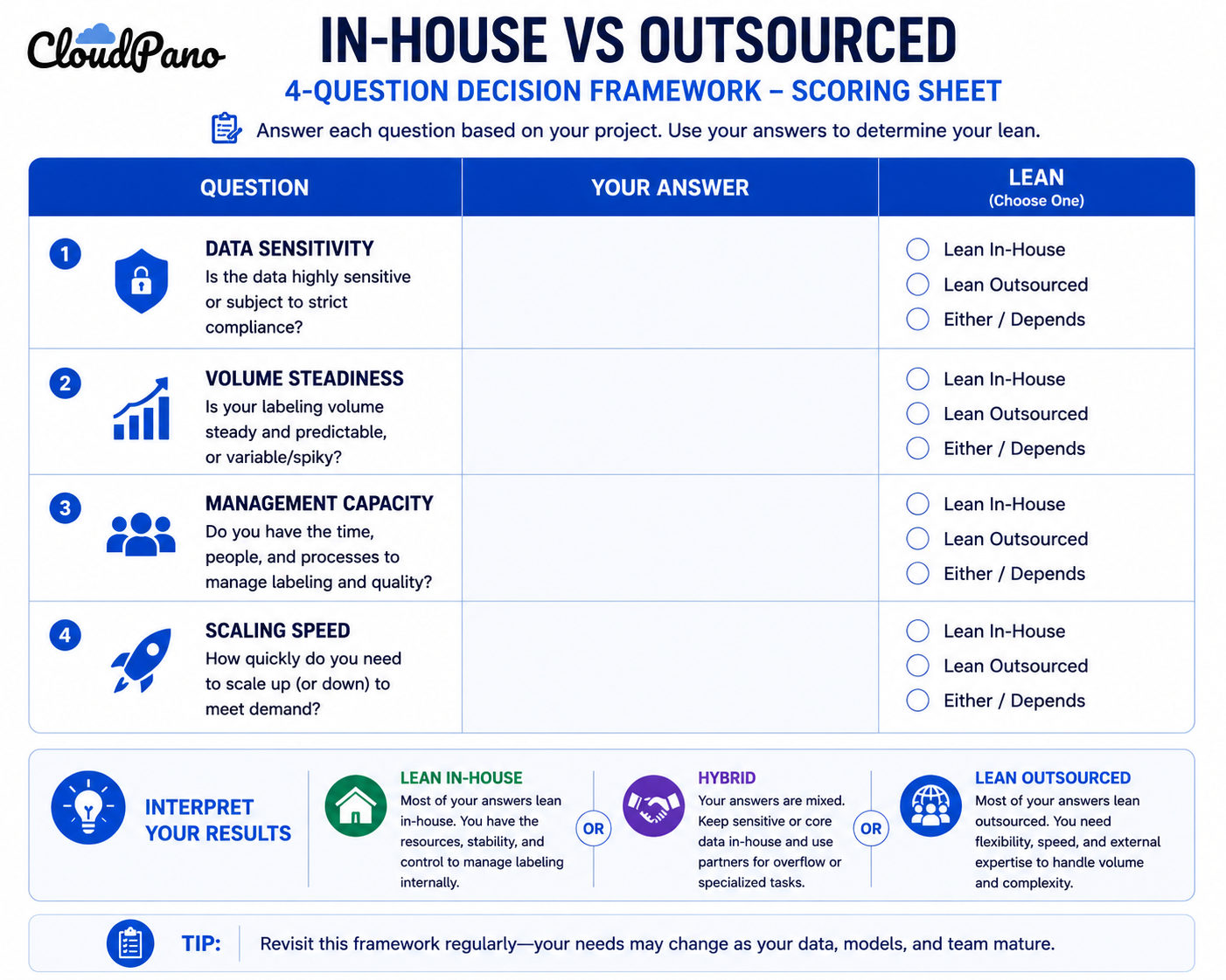 Scoring table for the in-house vs outsourced data labeling decision framework