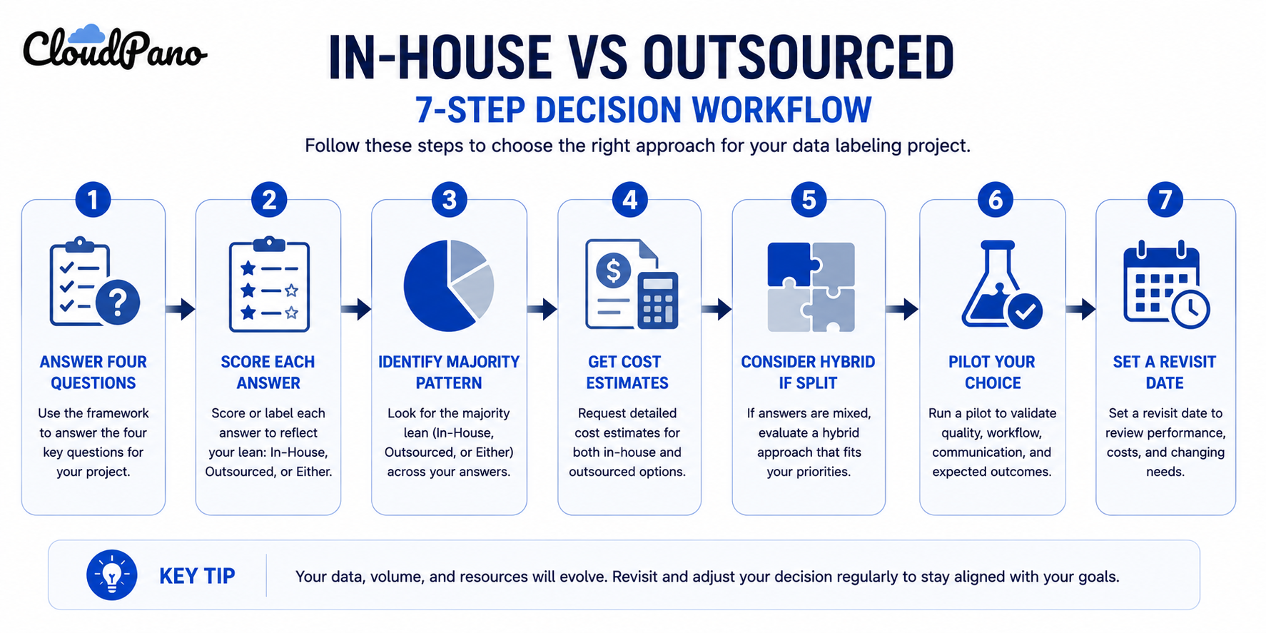 Diagram of the decision workflow from framework answers to pilot and revisit