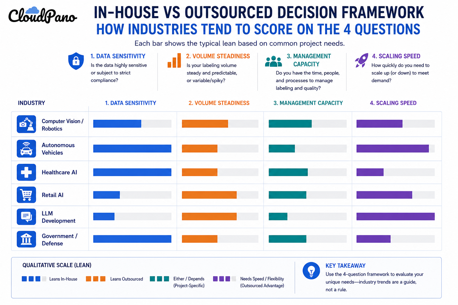 Bar chart showing how industries score across the decision framework questions