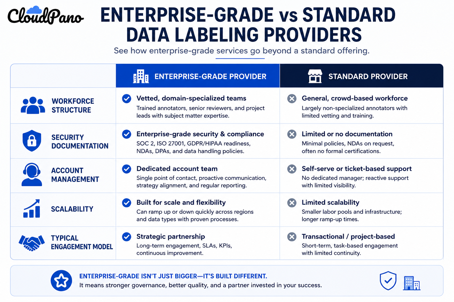 Comparison table of enterprise-grade vs standard data labeling providers