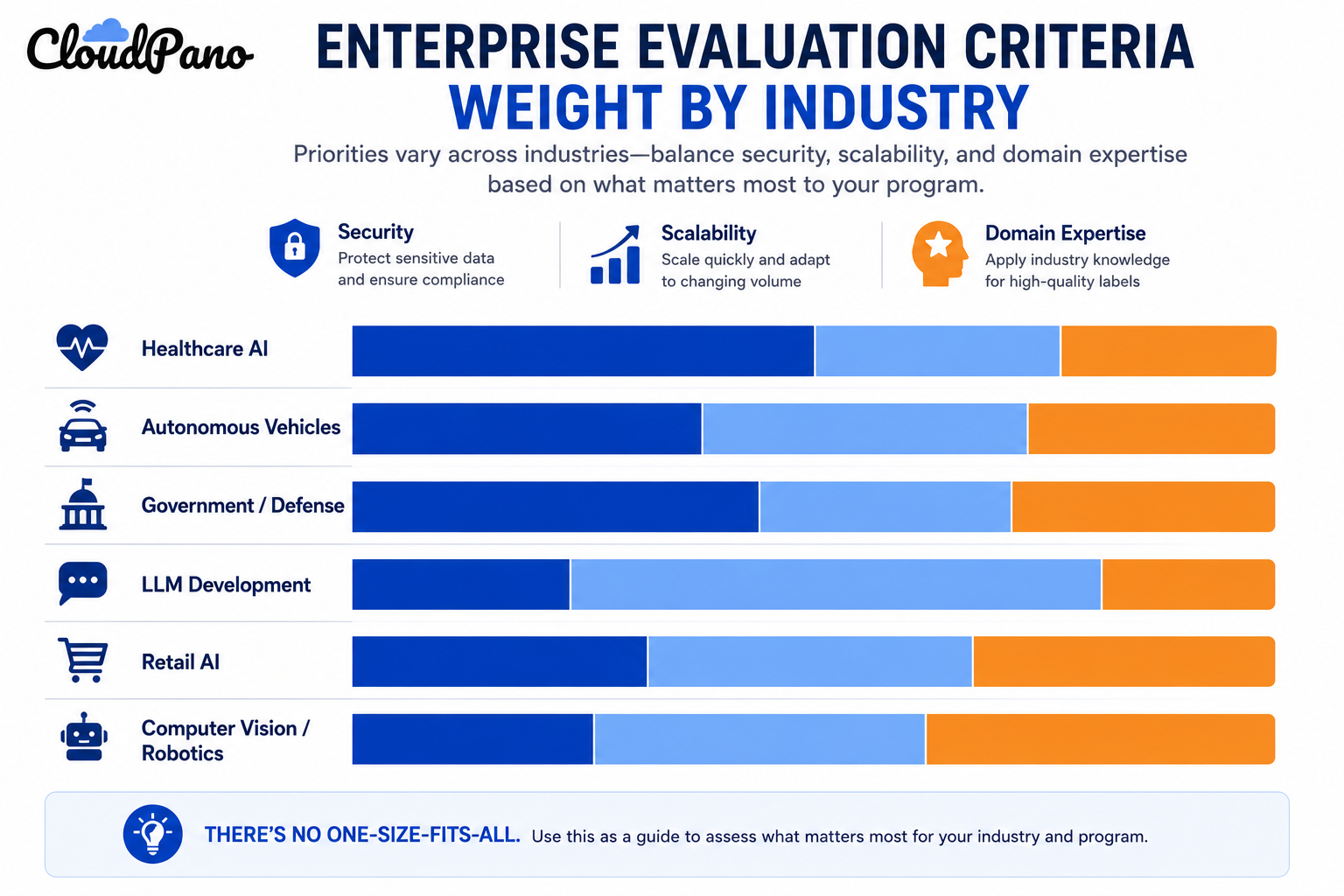 Bar chart showing enterprise data labeling evaluation priorities by industry