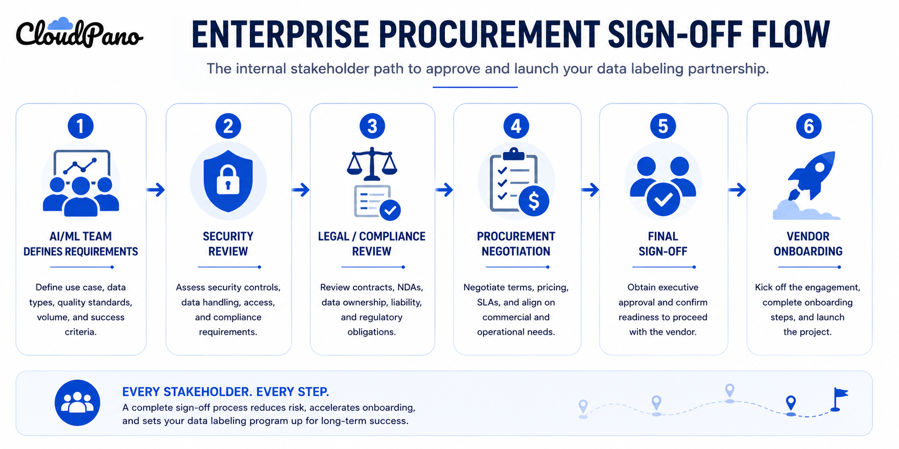 Flowchart of the internal stakeholder sign-off path for enterprise data labeling procurement
