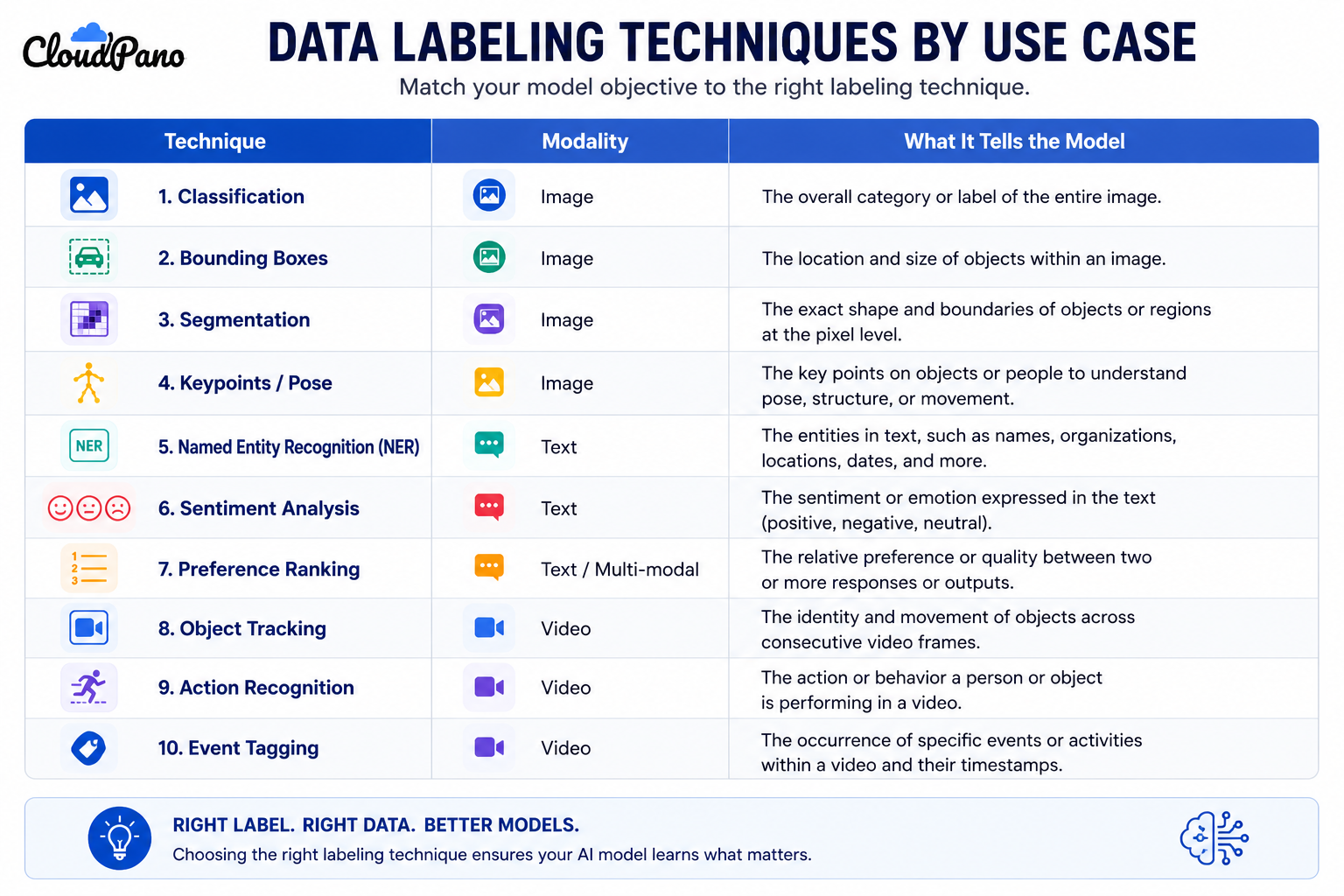 Comparison table of data labeling techniques and what each one tells a model