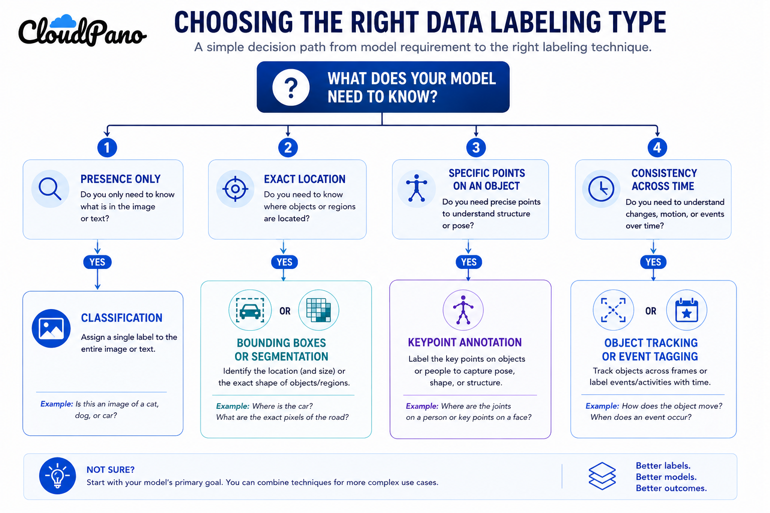 Flowchart for choosing the right data labeling type for a model