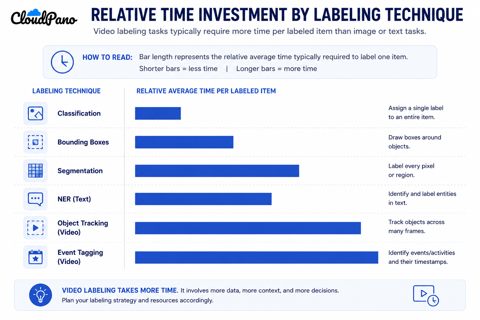 Bar chart comparing relative time investment across data labeling techniques