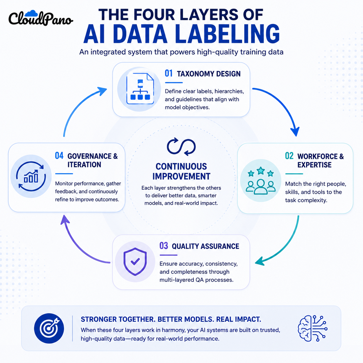Infographic of the four layers of AI data labeling as an integrated system