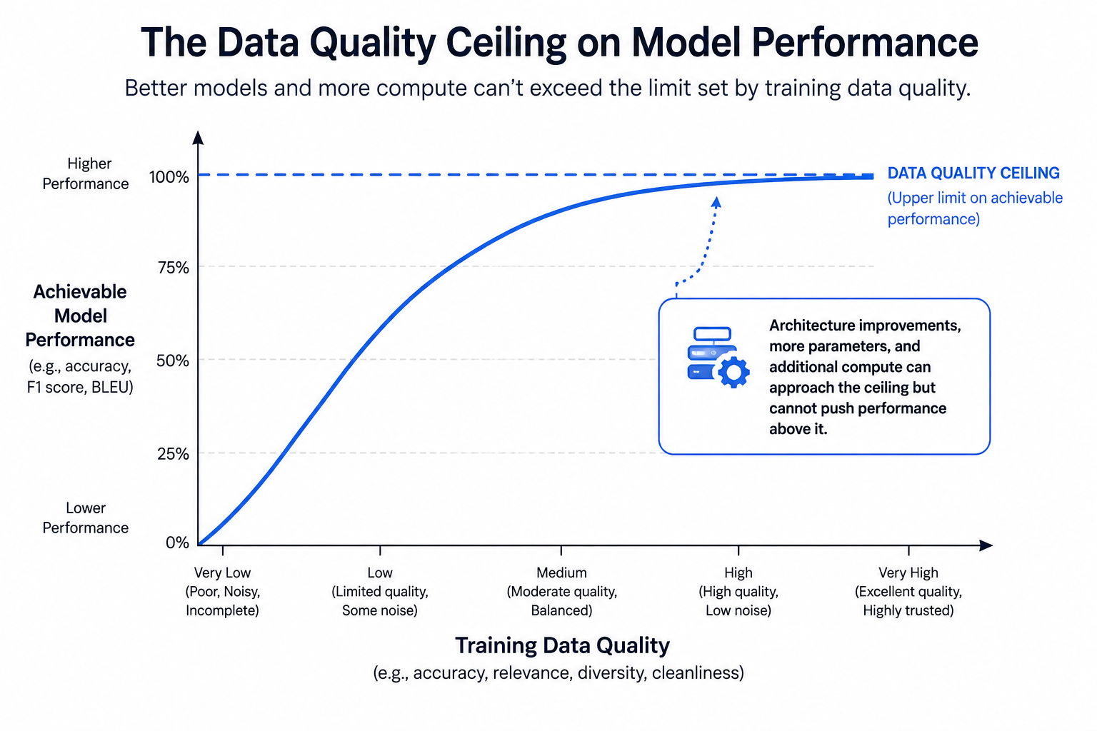 Line graph showing model performance ceiling based on training data quality