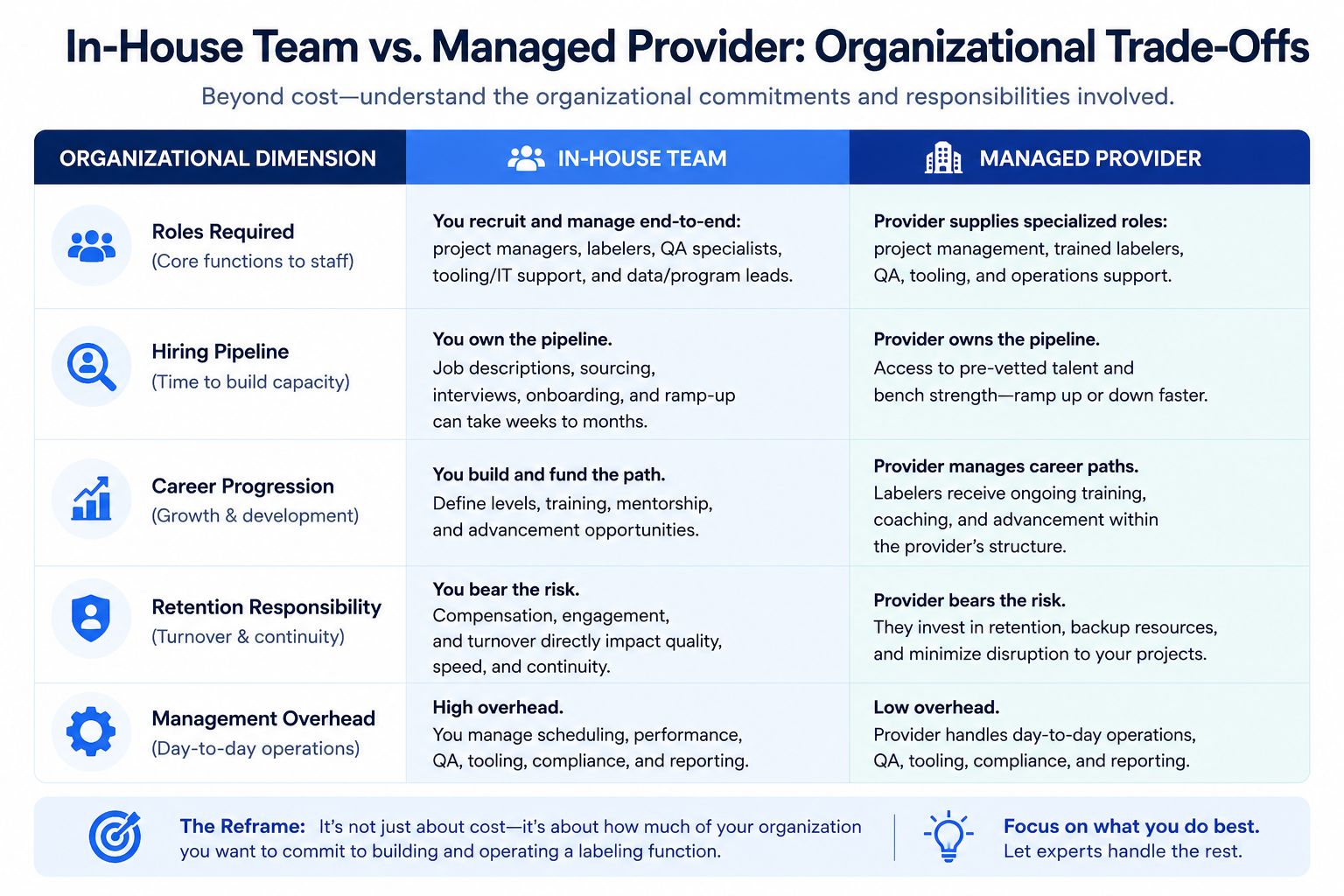 Diagram of the roles and reporting structure for an in-house data annotation team