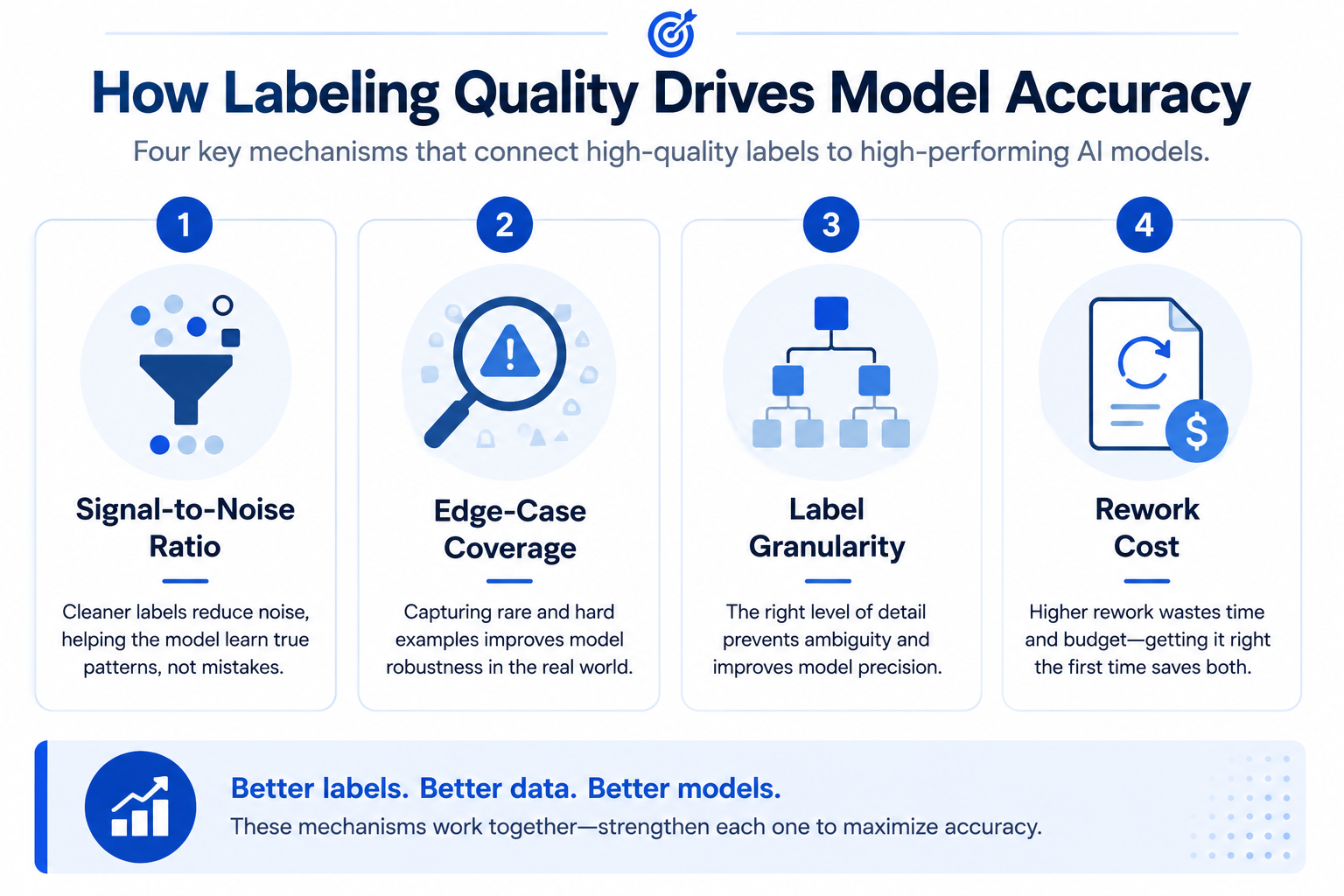 Infographic of the four mechanisms linking data labeling to AI model accuracy