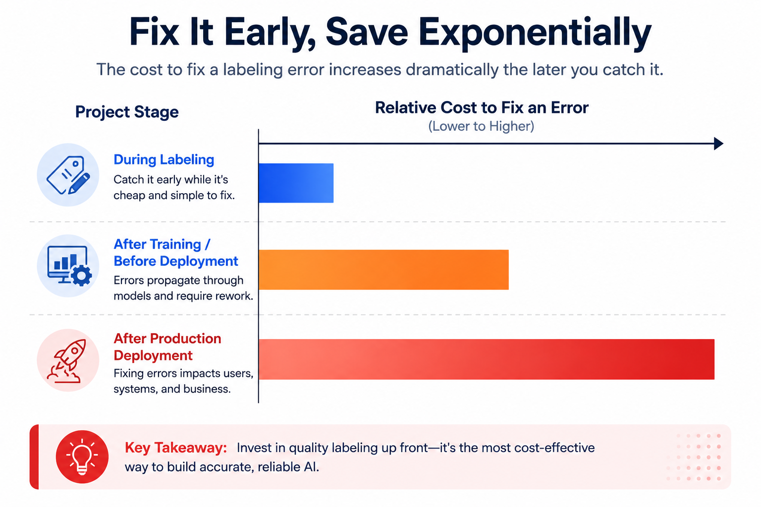 Bar chart showing relative cost of fixing a labeling error at different project stages