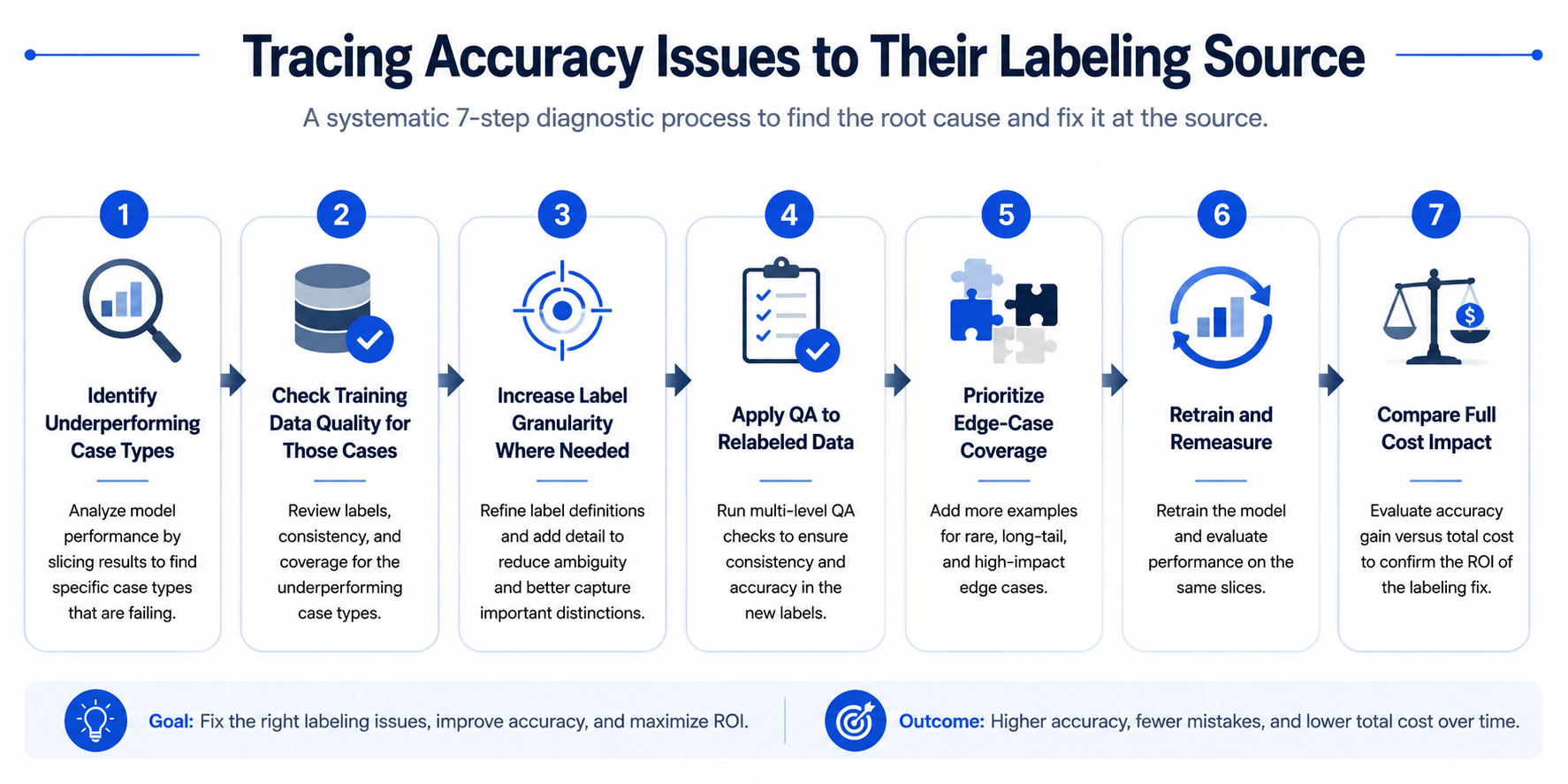 Diagram of the process for tracing AI model accuracy issues to their labeling source