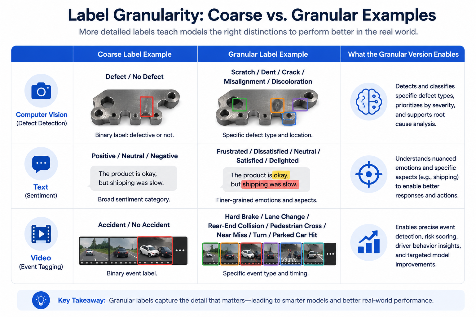 Comparison table of coarse vs granular data labeling examples for AI model accuracy