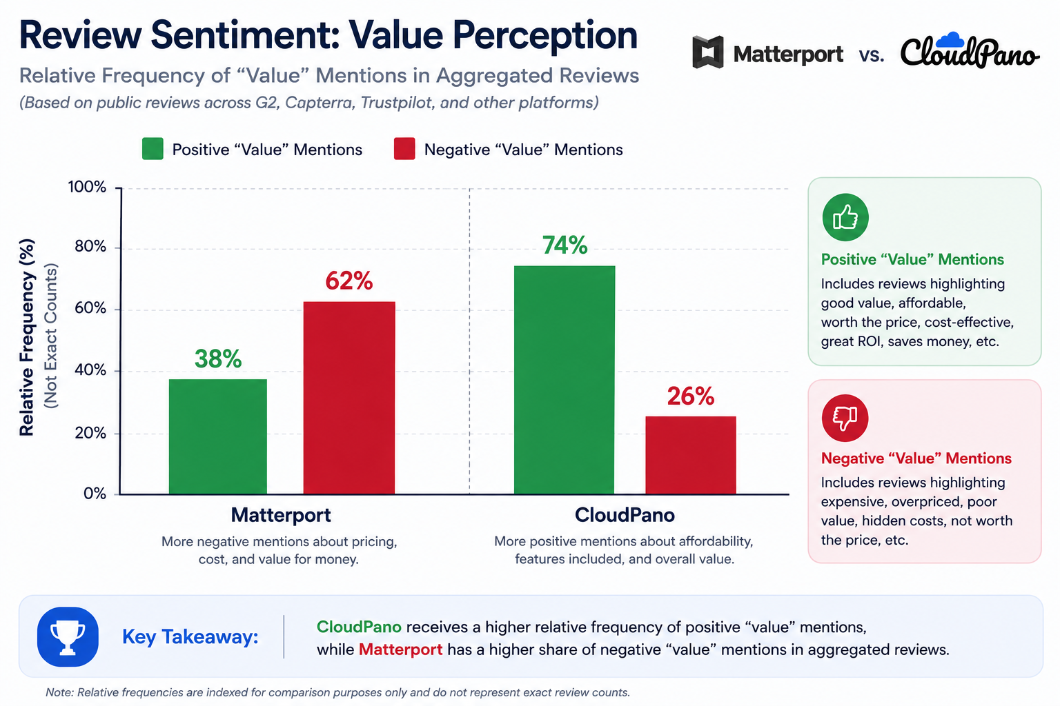 How often reviewers describe feeling they got their money's worth, by platform.