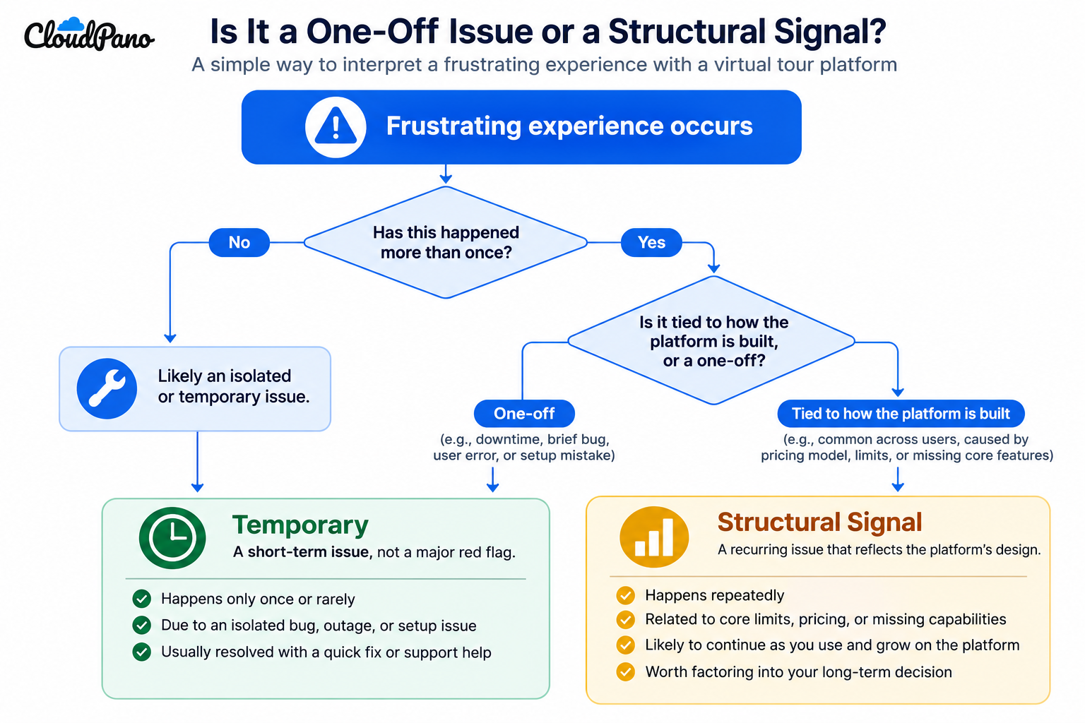 A quick way to tell a temporary frustration apart from a genuine structural signal