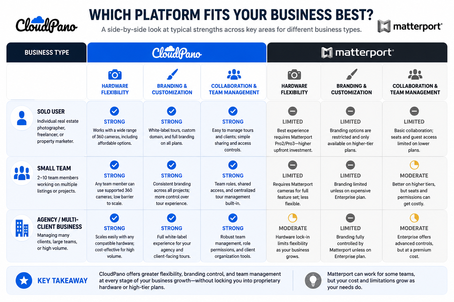 Which platform tends to fit which type of business, based on actual use case rather than raw feature count