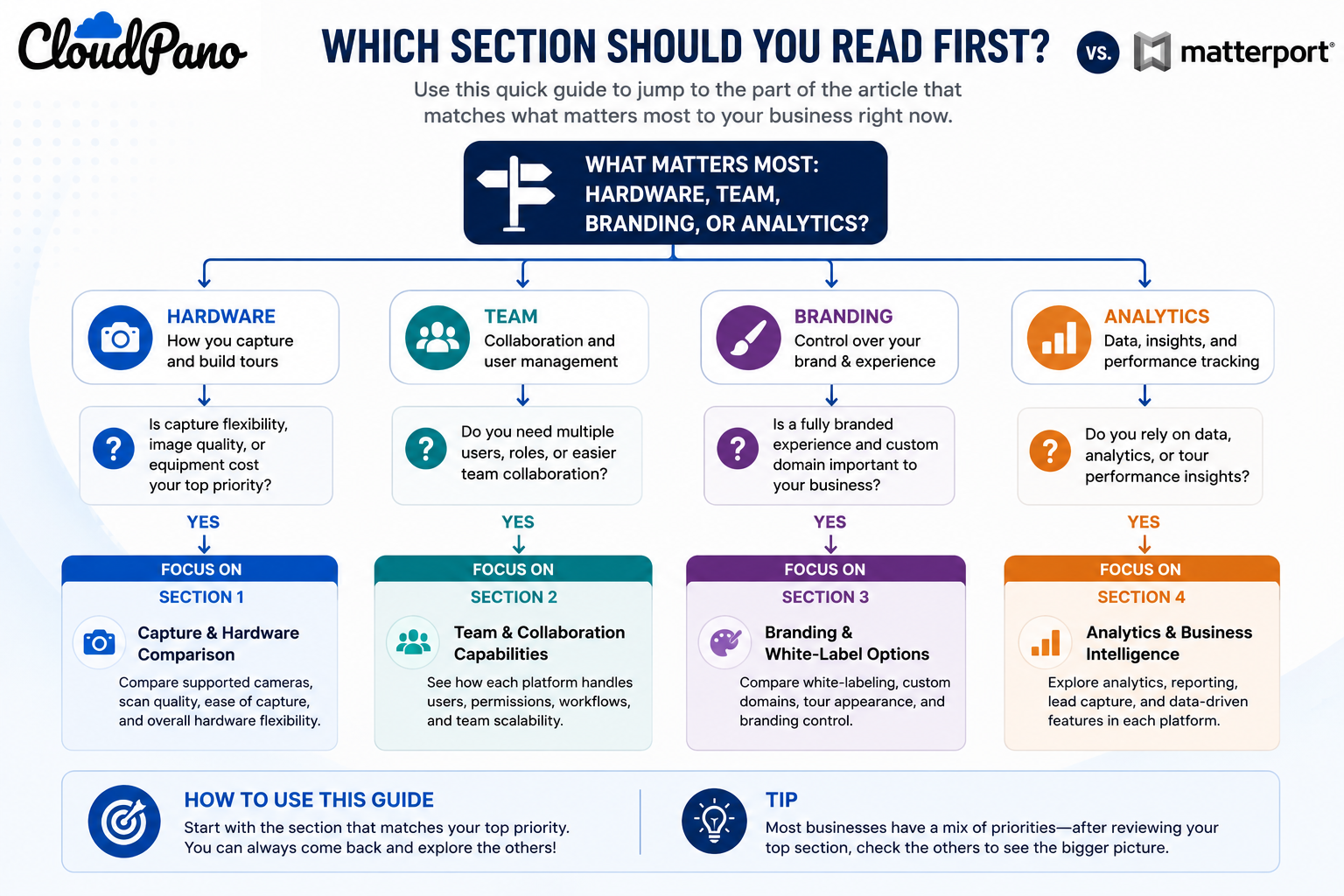 A quick way to identify which feature category matters most for your business before comparing platforms