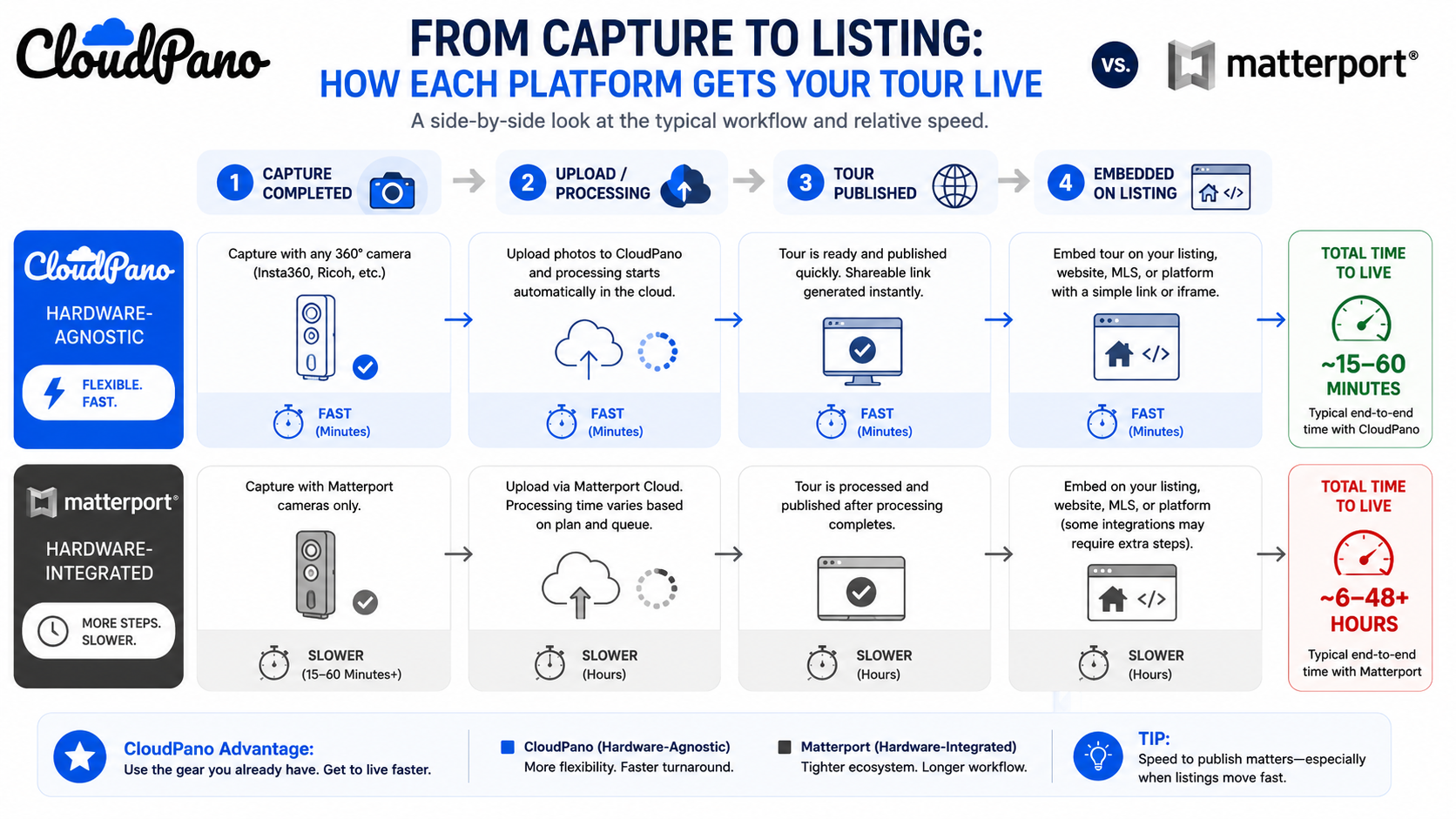 How quickly a tour typically moves from capture to a live, shareable listing.