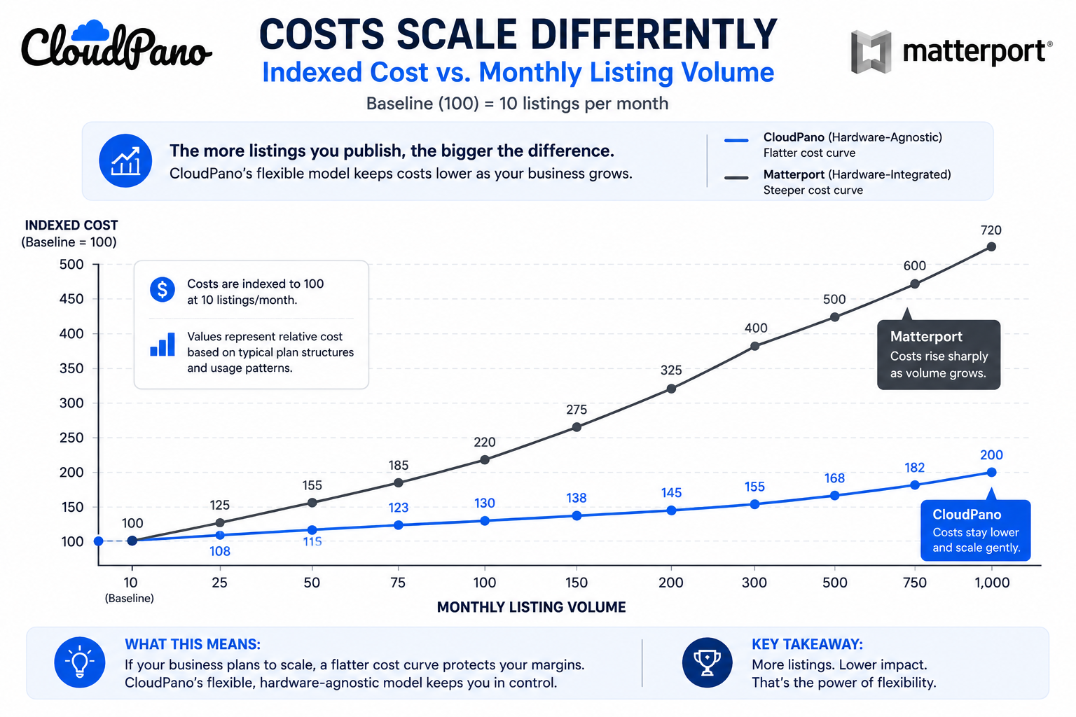 How cost tends to scale with listing volume — shown as relative growth, not fixed pricing.