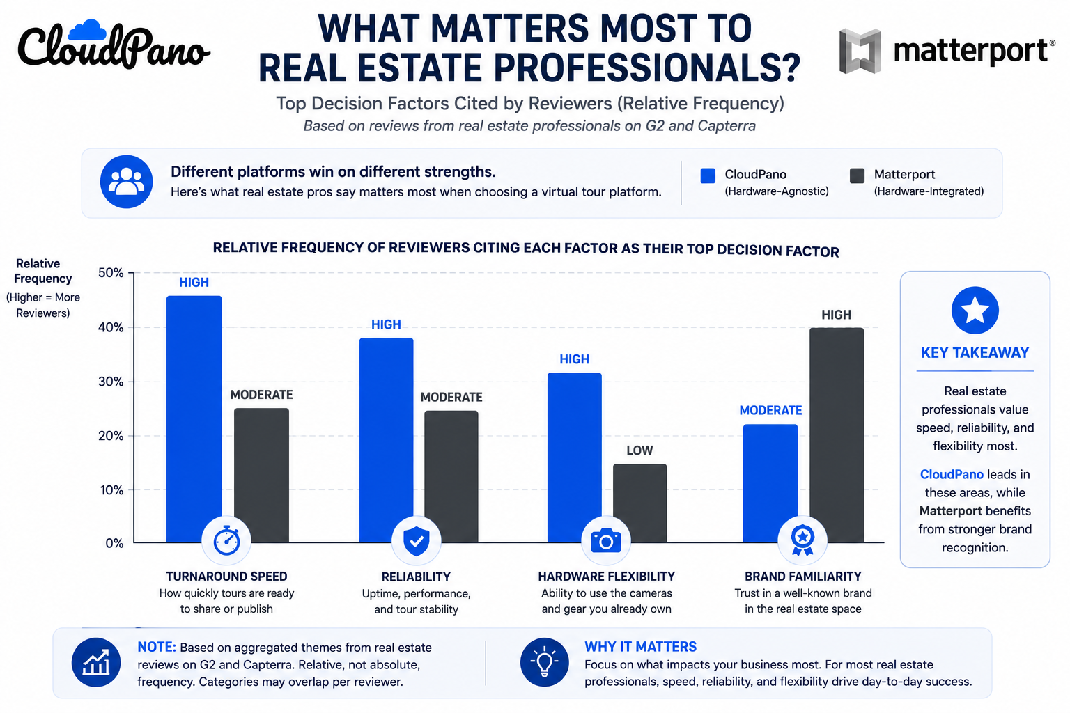 The factors real estate-specific reviewers most often cite as decisive.