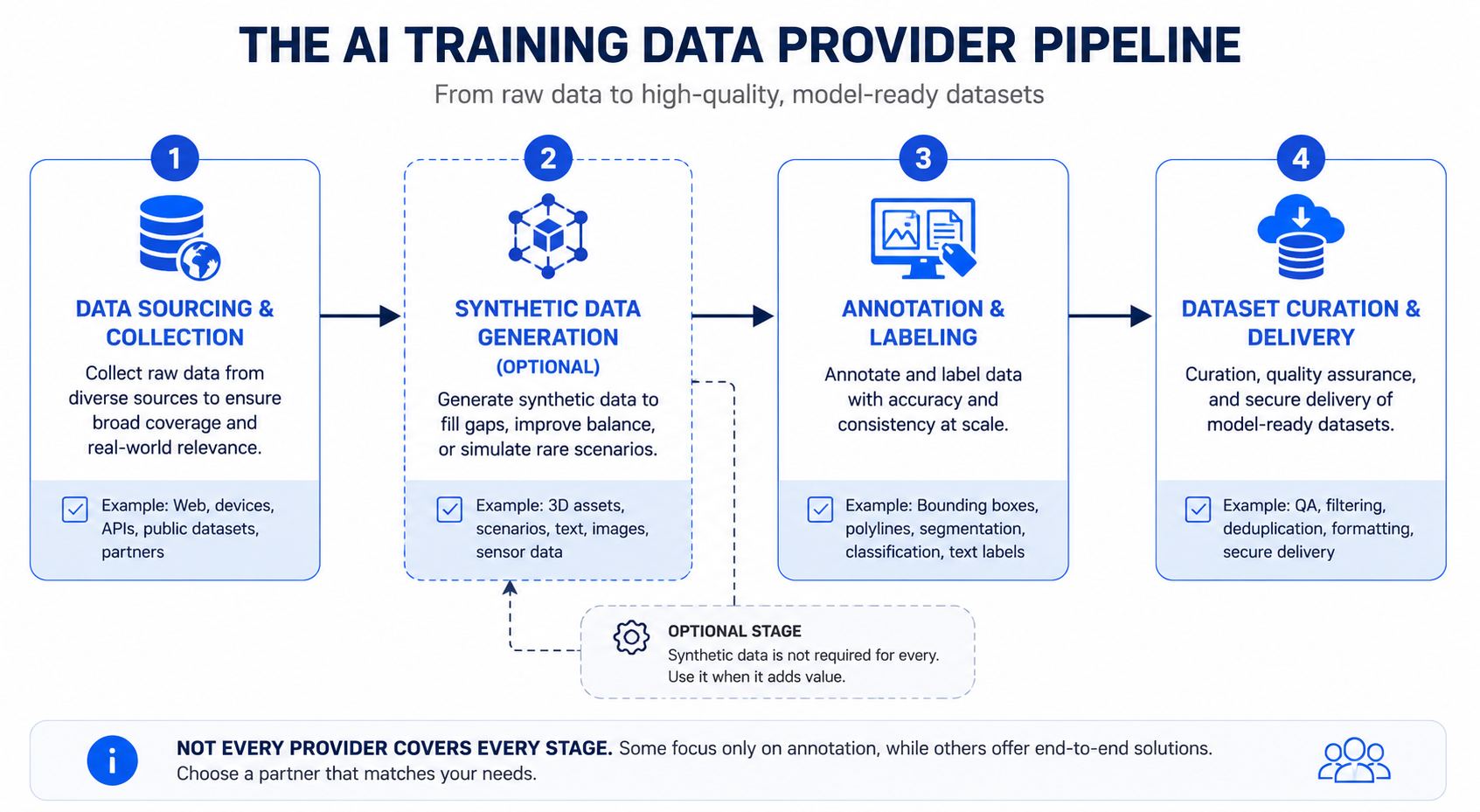 Diagram of the full AI training data provider pipeline from sourcing to delivery