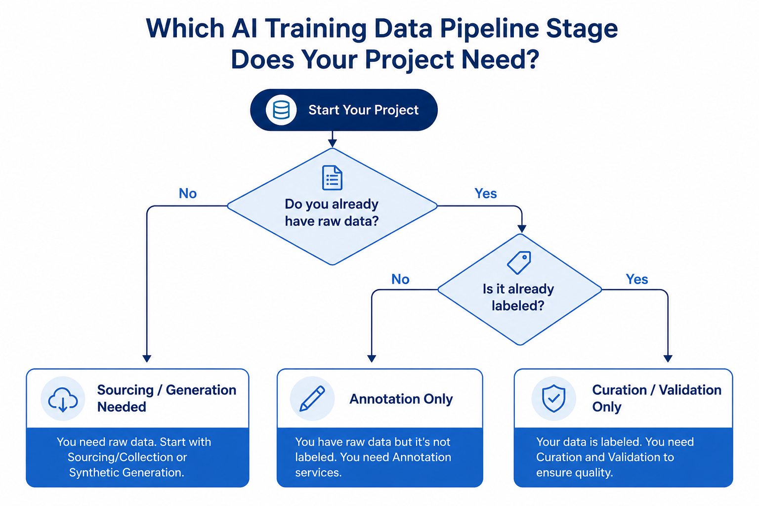 Flowchart for identifying which AI training data pipeline stage your project needs