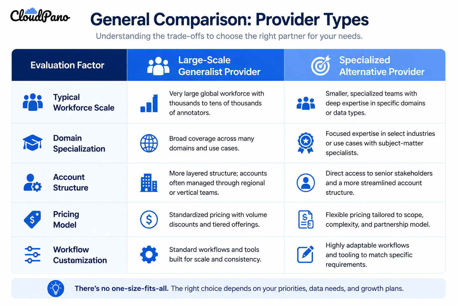 Comparison table of large-scale generalist vs specialized data annotation providers