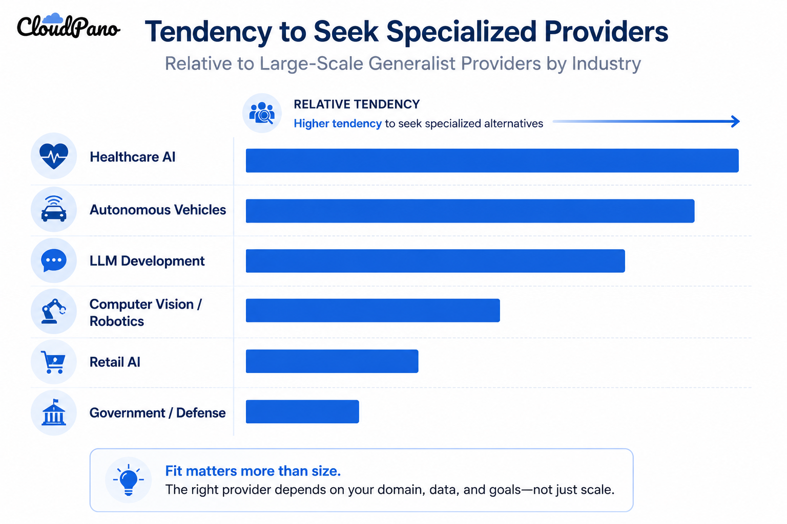Bar chart showing which industries most often seek specialized data provider alternatives