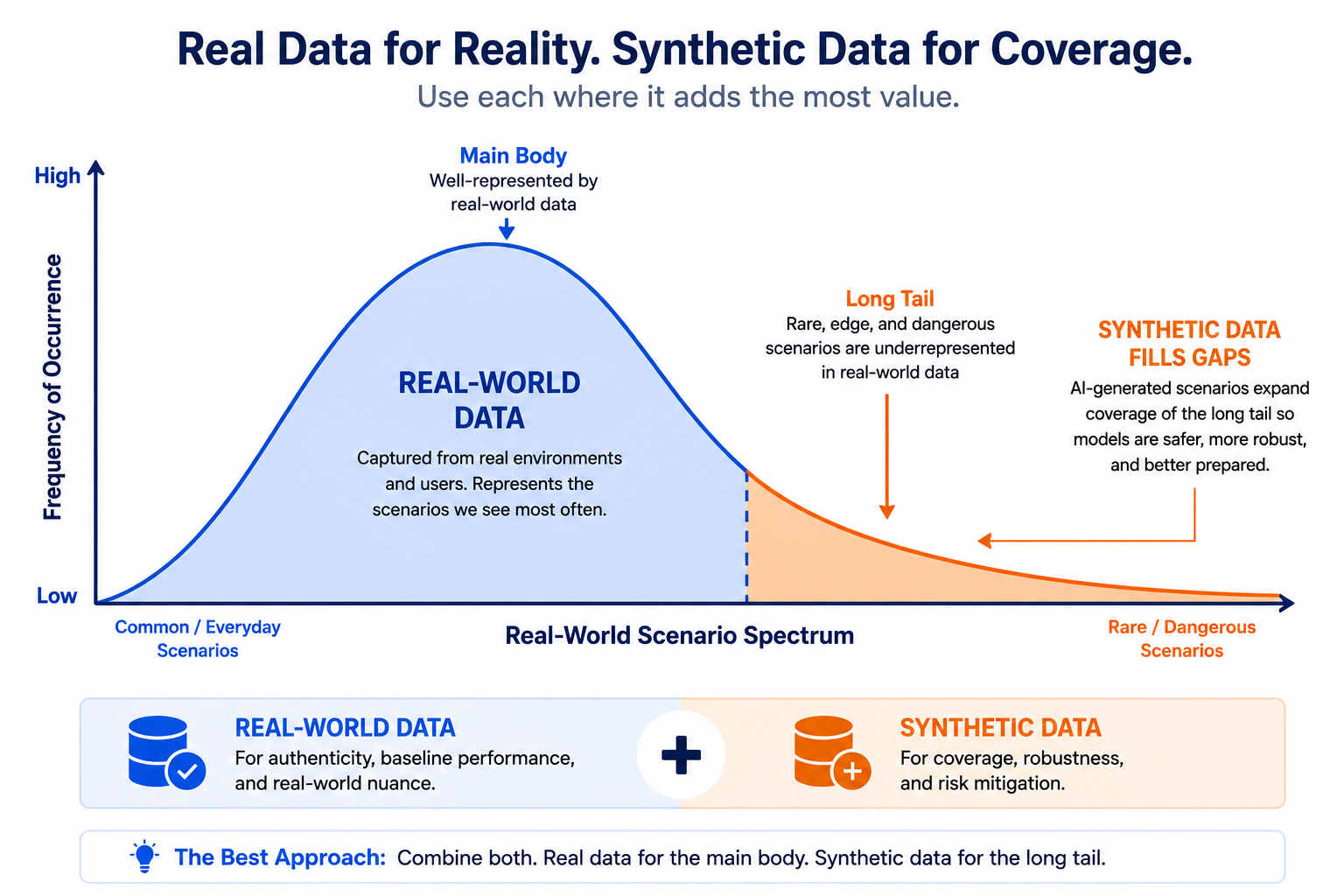 Infographic showing where synthetic data fills gaps in real-world training data