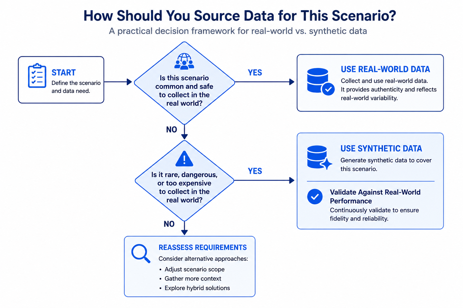 Flowchart for deciding the right real-world vs synthetic data mix for AI training Image generation