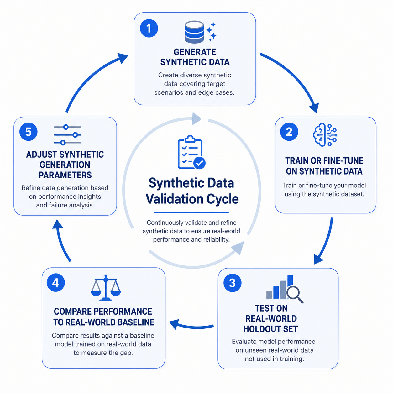 Diagram of the process for validating synthetic data against real-world performance