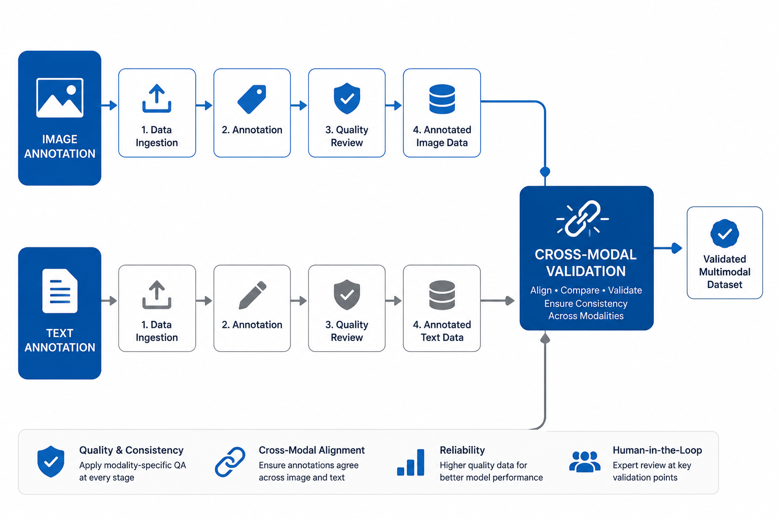 Diagram of the coordinated image-text multimodal dataset annotation workflow