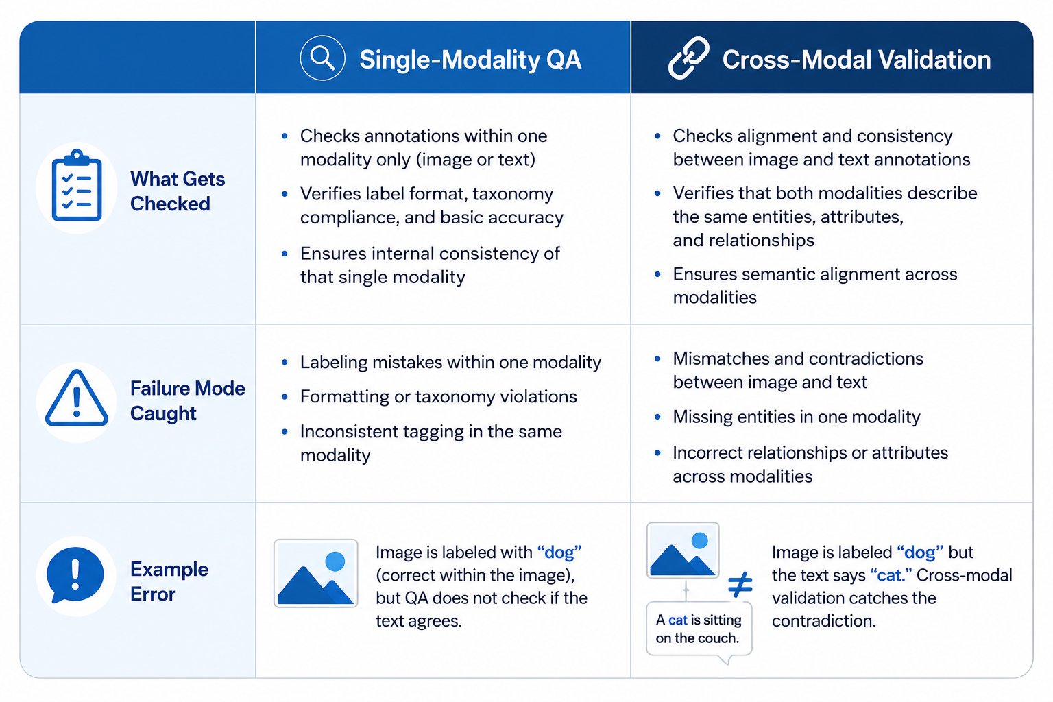 Comparison table of single-modality QA vs cross-modal validation in multimodal datasets