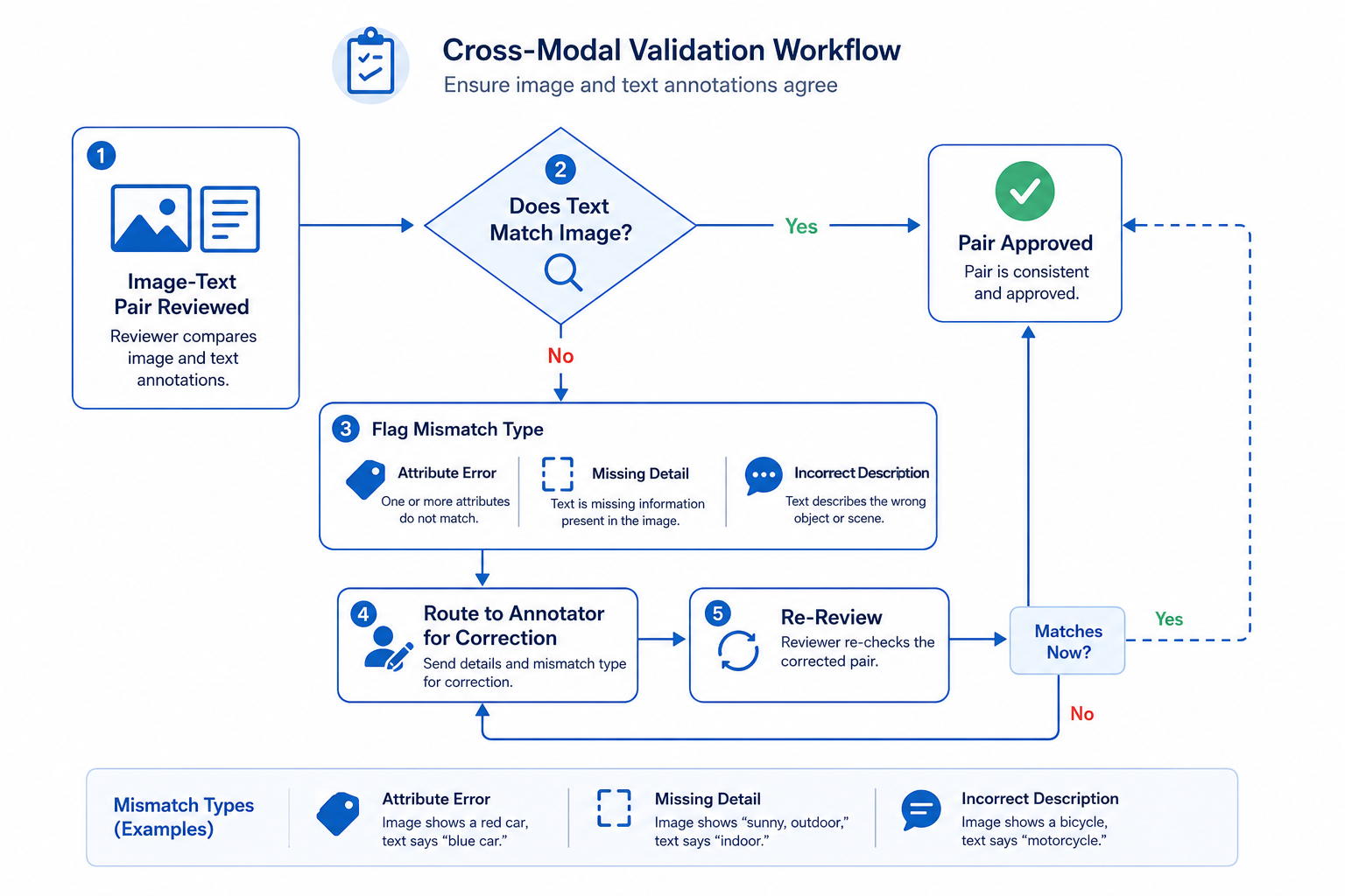 Flowchart of the cross-modal mismatch review path for multimodal dataset annotation