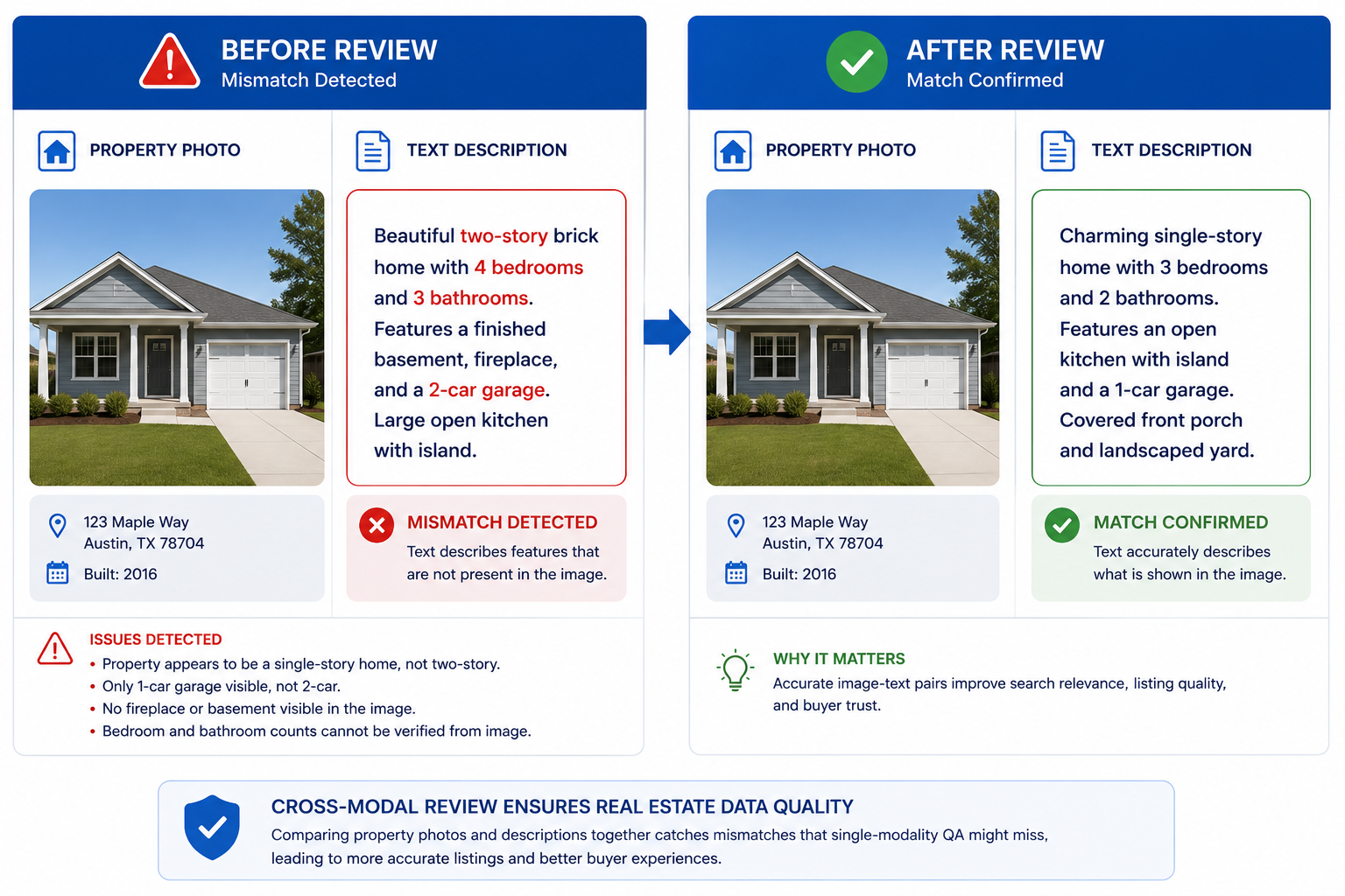 Infographic example of image-text dataset pairing before and after cross-modal review