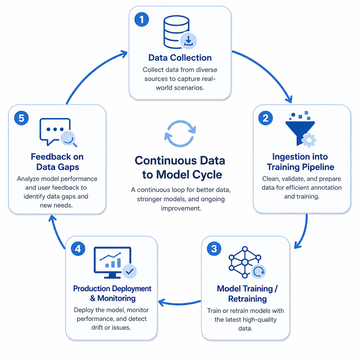 Diagram of the continuous AI training data pipeline from collection to feedback